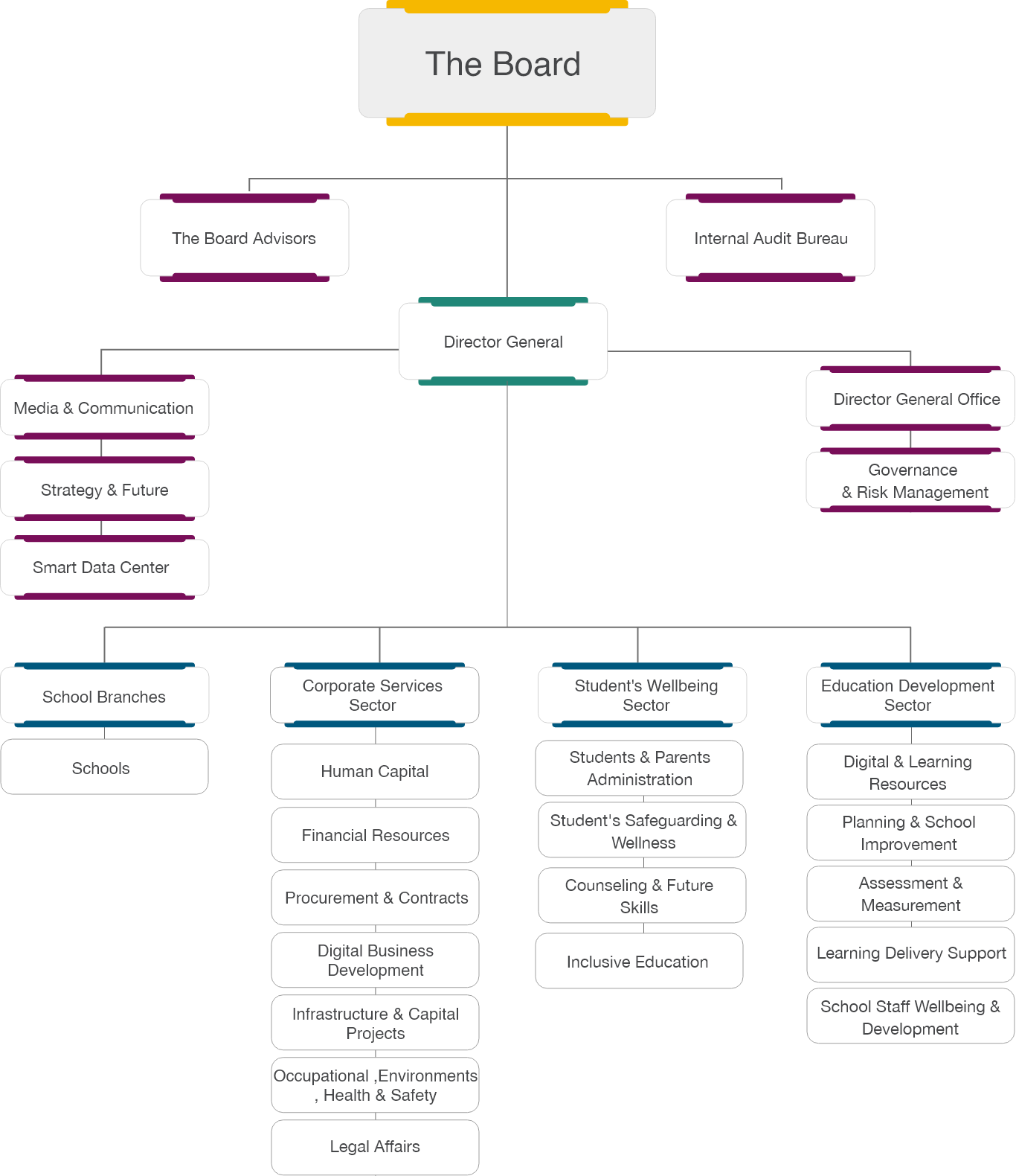 Organizational Chart